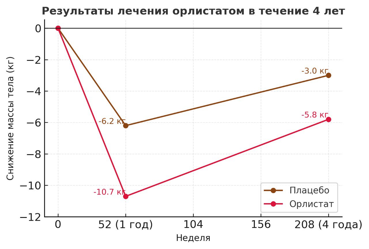 Результат лечения орлистатом в течение 4 лет.