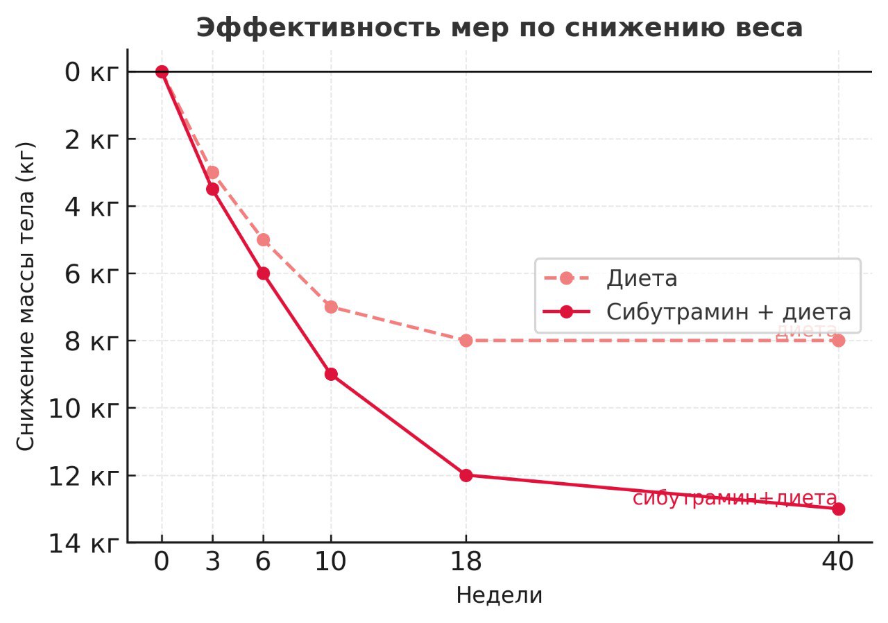 Эффективность мер по снижению веса: сибутрамин и/или диета.