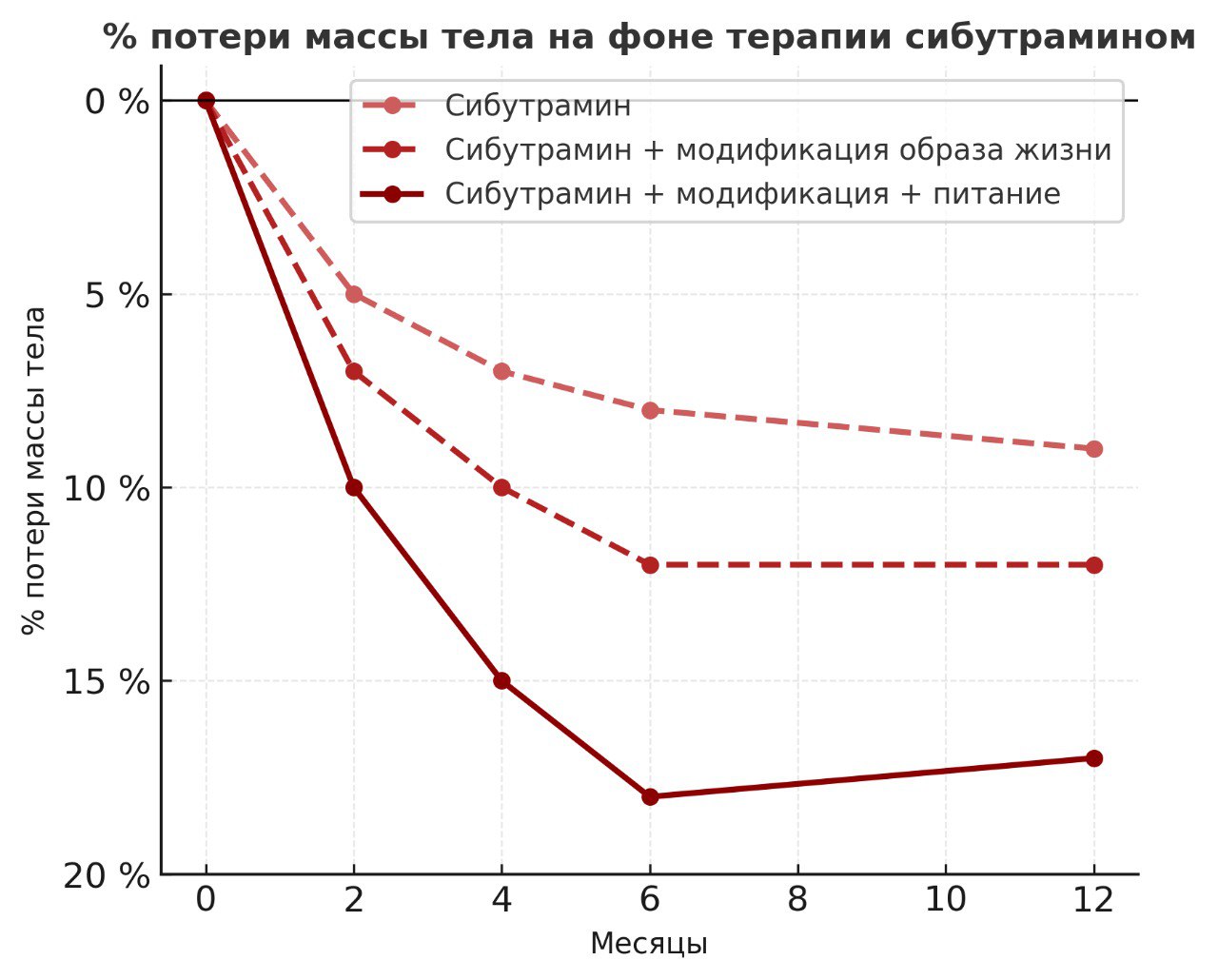Процент потери массы тела на фоне терапии сибутрамином.