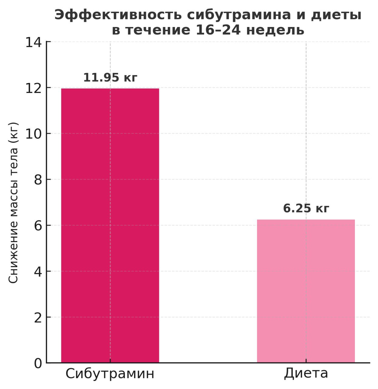 Эффективность сибутрамина и диеты в течение 16-24 недель.
